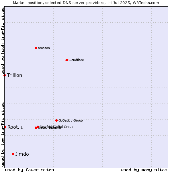 Market position of Jimdo vs. Root.lu vs. Trillion