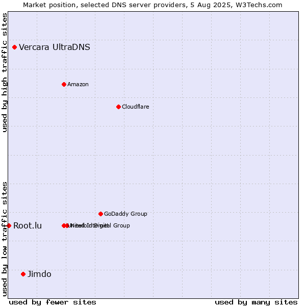 Market position of Jimdo vs. Vercara UltraDNS vs. Root.lu