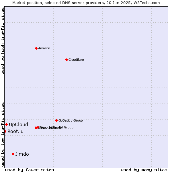 Market position of Jimdo vs. UpCloud vs. Root.lu