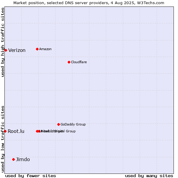 Market position of Jimdo vs. Verizon vs. Root.lu
