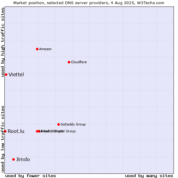 Market position of Jimdo vs. Viettel vs. Root.lu