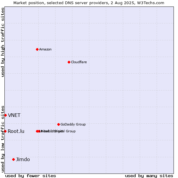 Market position of Jimdo vs. VNET vs. Root.lu