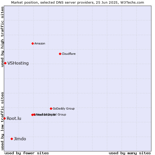 Market position of Jimdo vs. VSHosting vs. Root.lu