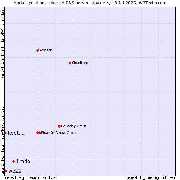 Market position of Jimdo vs. we22 vs. Root.lu