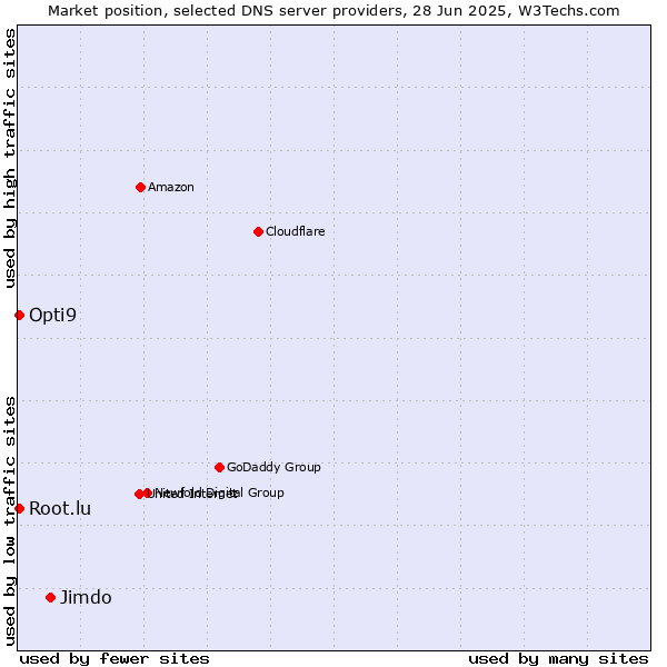 Market position of Jimdo vs. Opti9 vs. Root.lu