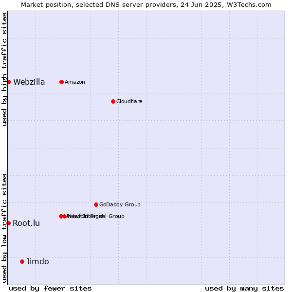 Market position of Jimdo vs. Webzilla vs. Root.lu