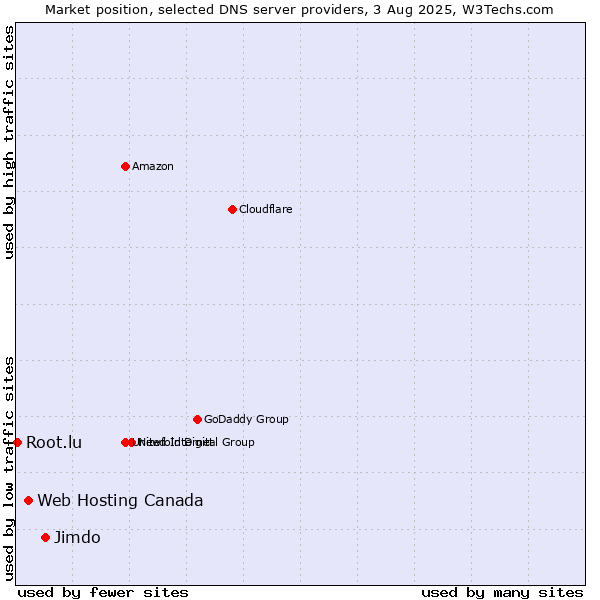 Market position of Jimdo vs. Web Hosting Canada vs. Root.lu