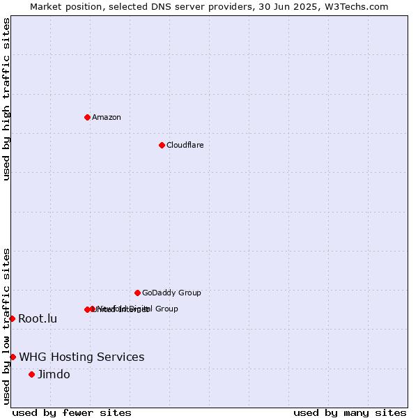 Market position of Jimdo vs. WHG Hosting Services vs. Root.lu
