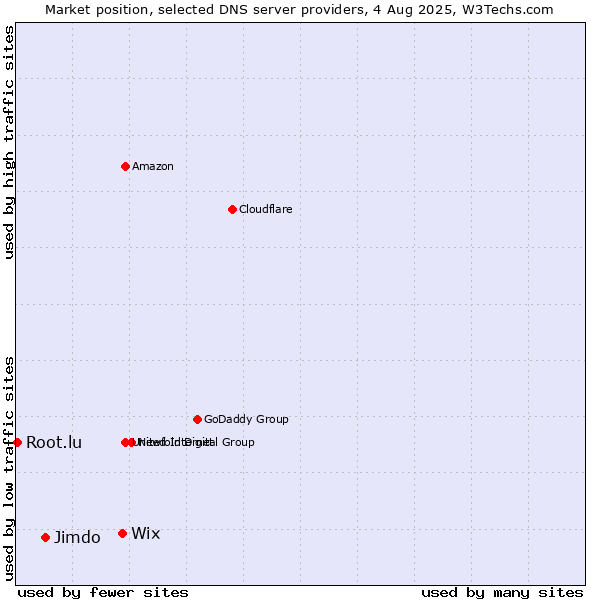 Market position of Wix vs. Jimdo vs. Root.lu