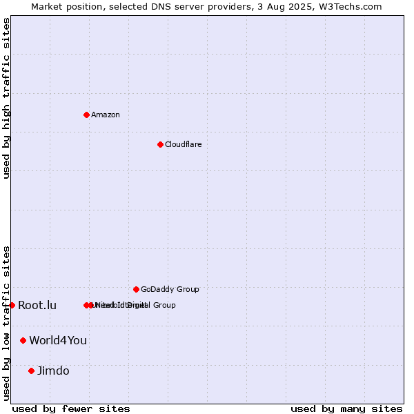 Market position of Jimdo vs. World4You vs. Root.lu