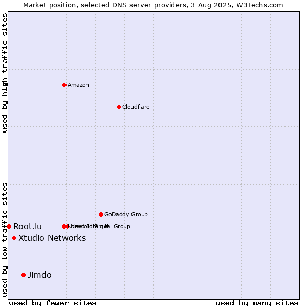 Market position of Jimdo vs. Xtudio Networks vs. Root.lu