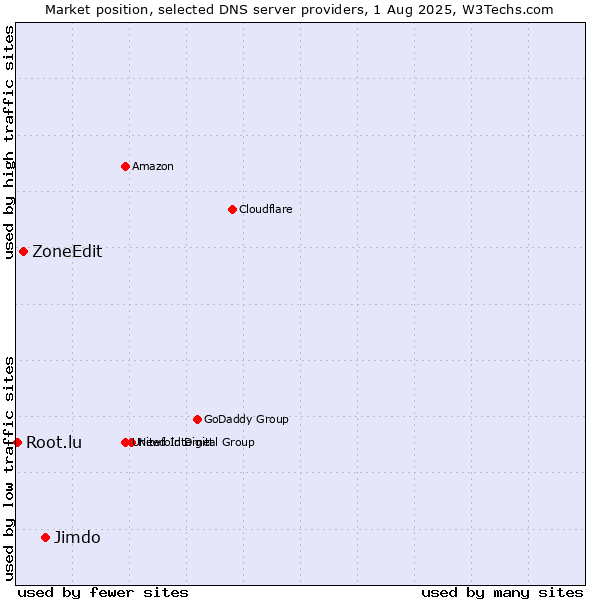 Market position of Jimdo vs. ZoneEdit vs. Root.lu