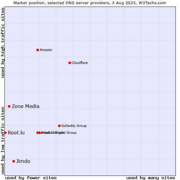 Market position of Jimdo vs. Zone Media vs. Root.lu