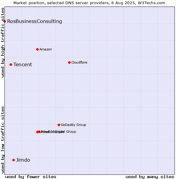 Market position of Jimdo vs. Tencent vs. RosBusinessConsulting
