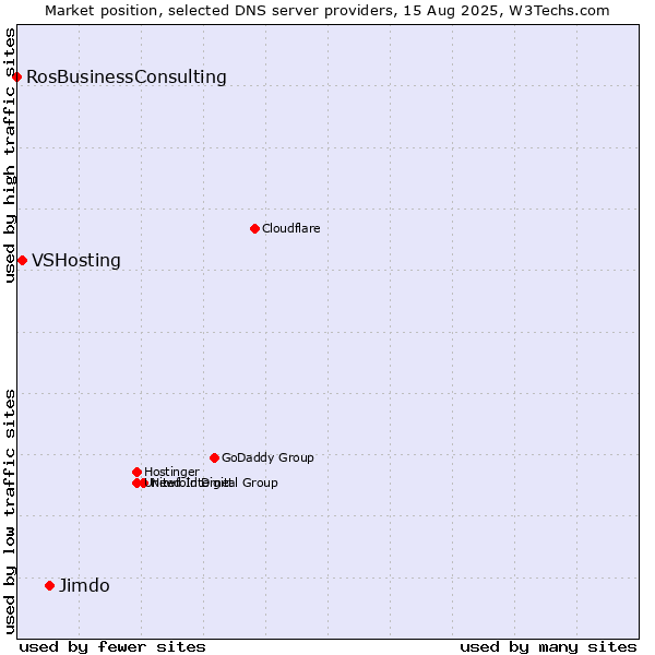Market position of Jimdo vs. VSHosting vs. RosBusinessConsulting