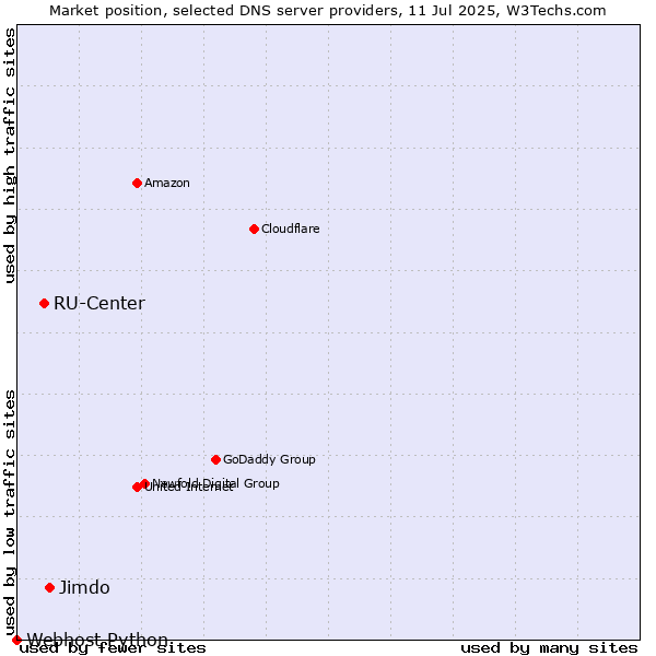 Market position of Jimdo vs. RU-Center vs. Webhost Python