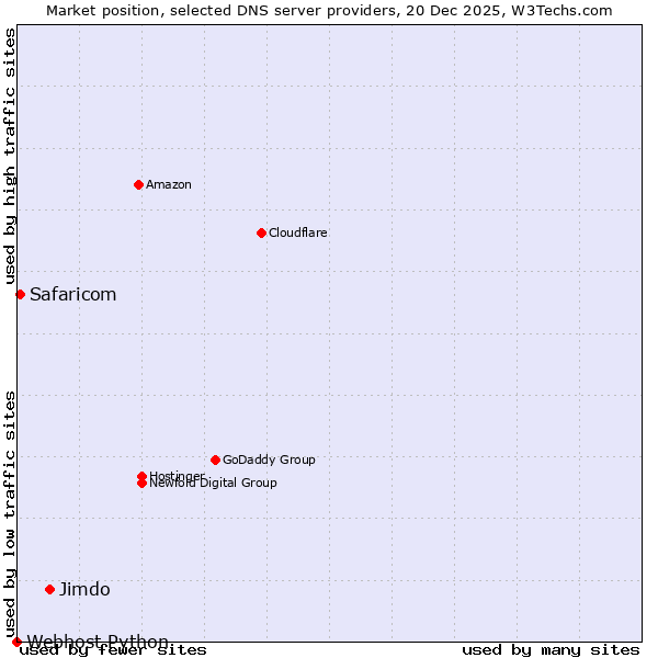 Market position of Jimdo vs. Safaricom vs. Webhost Python