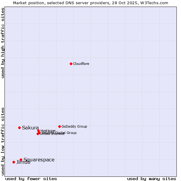 Market position of Squarespace vs. Sakura vs. Jimdo