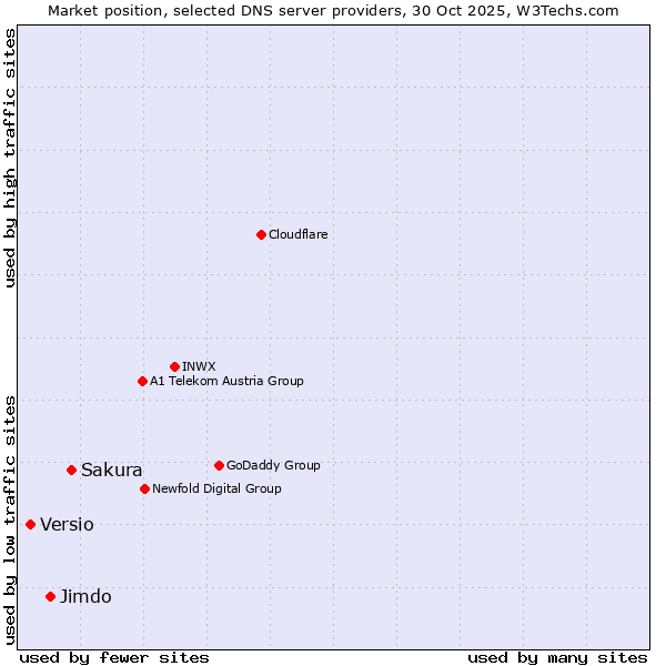 Market position of Sakura vs. Jimdo vs. Versio