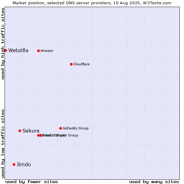 Market position of Sakura vs. Jimdo vs. Webzilla