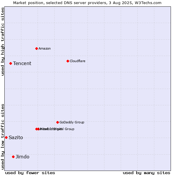 Market position of Jimdo vs. Tencent vs. Sazito