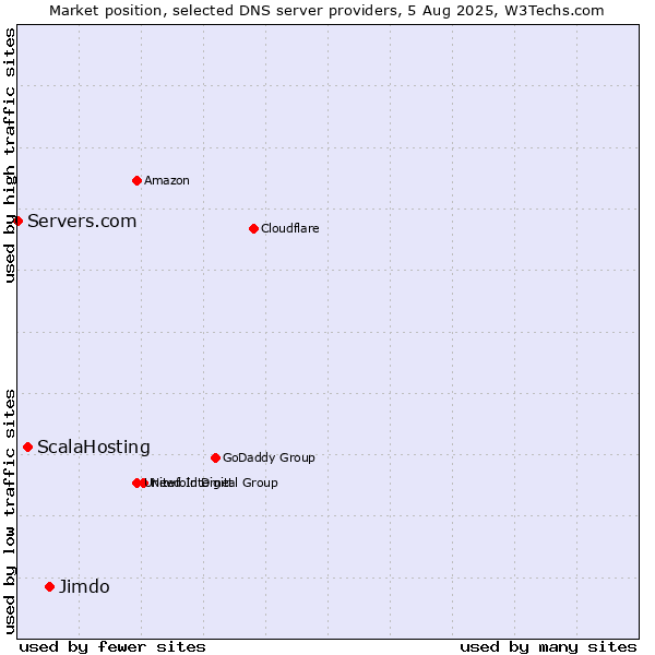 Market position of Jimdo vs. ScalaHosting vs. Servers.com