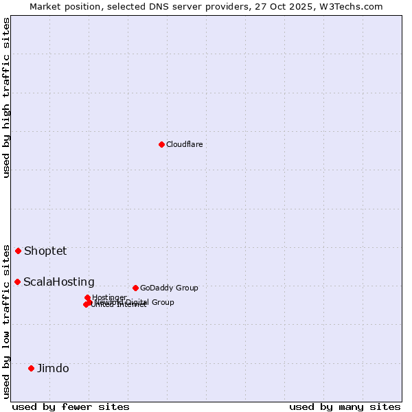Market position of Jimdo vs. Shoptet vs. ScalaHosting