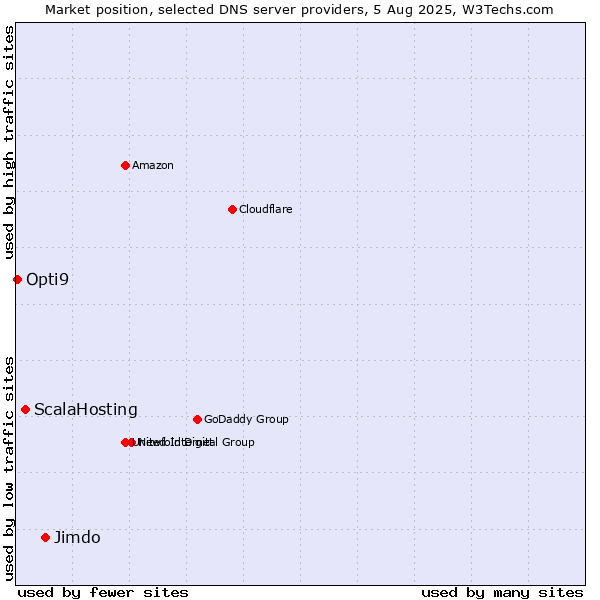 Market position of Jimdo vs. ScalaHosting vs. Opti9