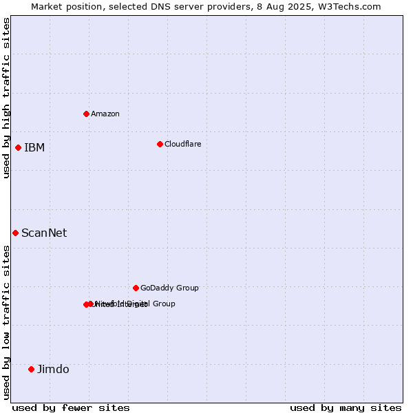 Market position of Jimdo vs. IBM vs. ScanNet