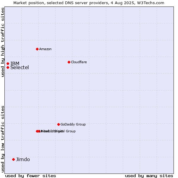 Market position of Jimdo vs. Selectel vs. IBM
