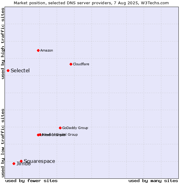 Market position of Squarespace vs. Jimdo vs. Selectel