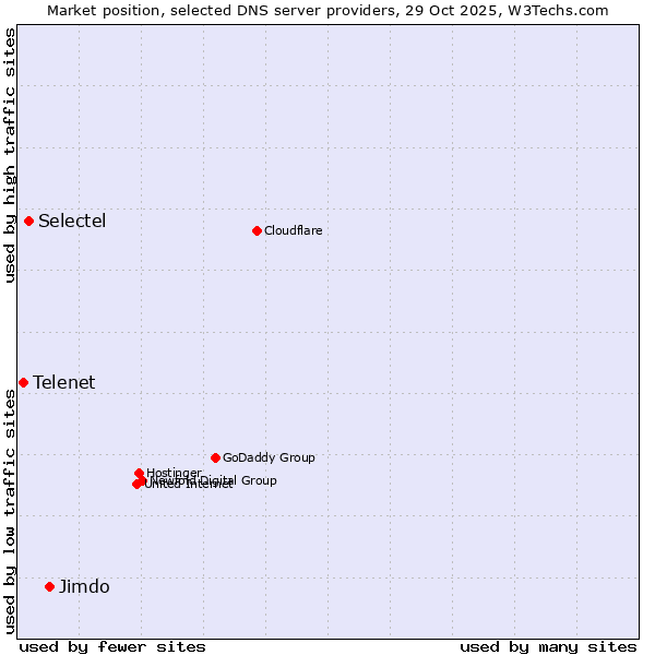 Market position of Jimdo vs. Selectel vs. Telenet