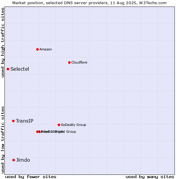 Market position of Jimdo vs. TransIP vs. Selectel