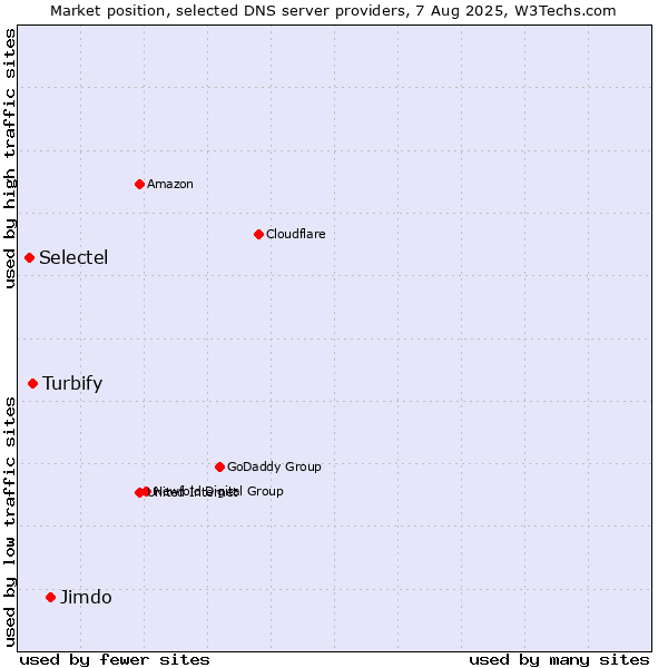 Market position of Jimdo vs. Turbify vs. Selectel