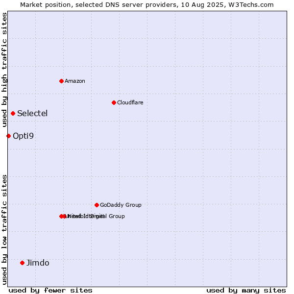 Market position of Jimdo vs. Selectel vs. Opti9