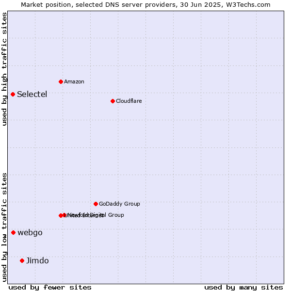 Market position of Jimdo vs. webgo vs. Selectel