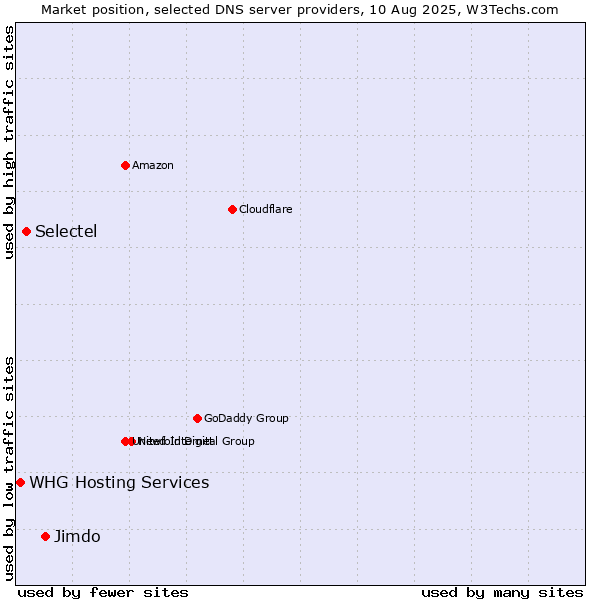Market position of Jimdo vs. Selectel vs. WHG Hosting Services