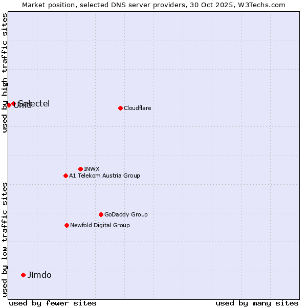 Market position of Jimdo vs. Selectel vs. Uniti
