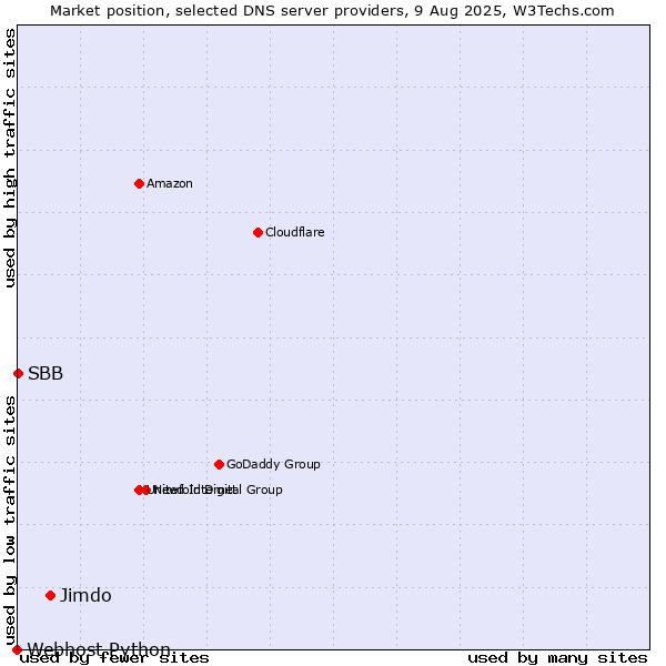 Market position of Jimdo vs. SBB vs. Webhost Python