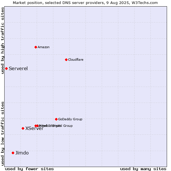 Market position of XServer vs. Jimdo vs. Serverel
