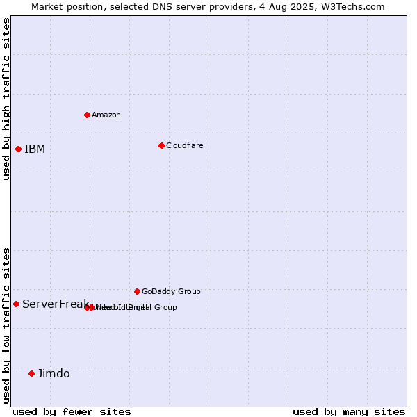 Market position of Jimdo vs. IBM vs. ServerFreak