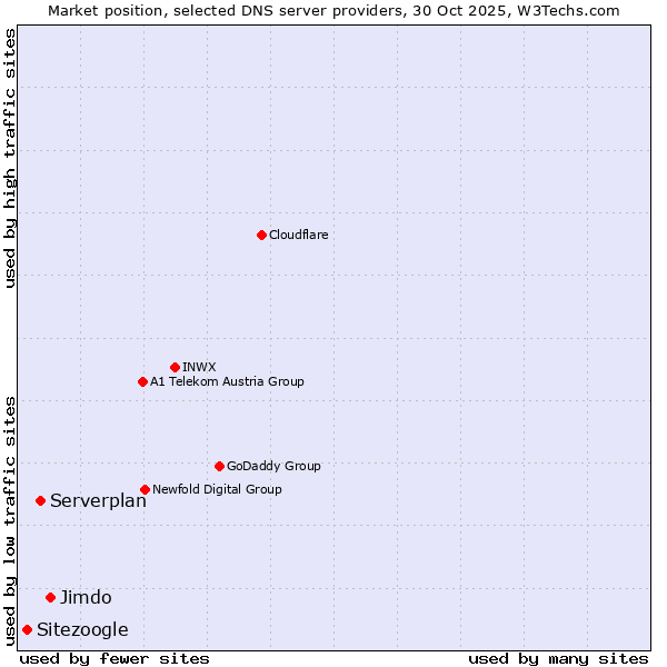 Market position of Jimdo vs. Serverplan vs. Sitezoogle