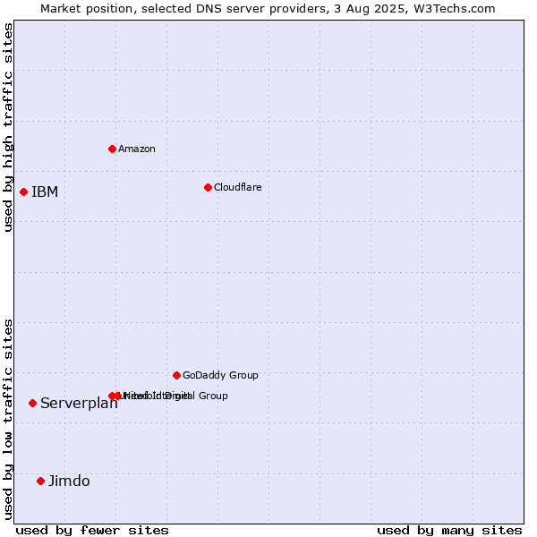 Market position of Jimdo vs. Serverplan vs. IBM