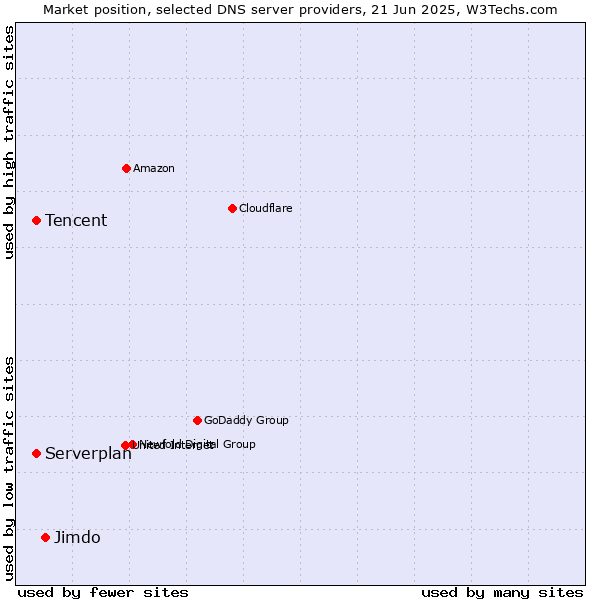 Market position of Jimdo vs. Tencent vs. Serverplan