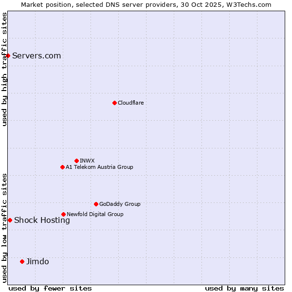 Market position of Jimdo vs. Shock Hosting vs. Servers.com