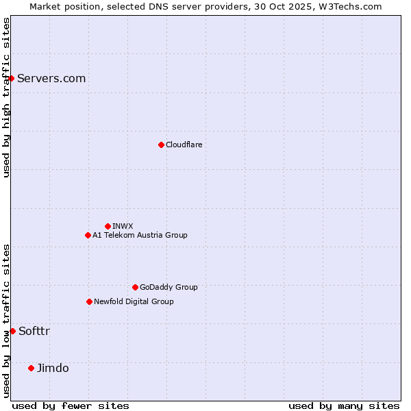 Market position of Jimdo vs. Softtr vs. Servers.com
