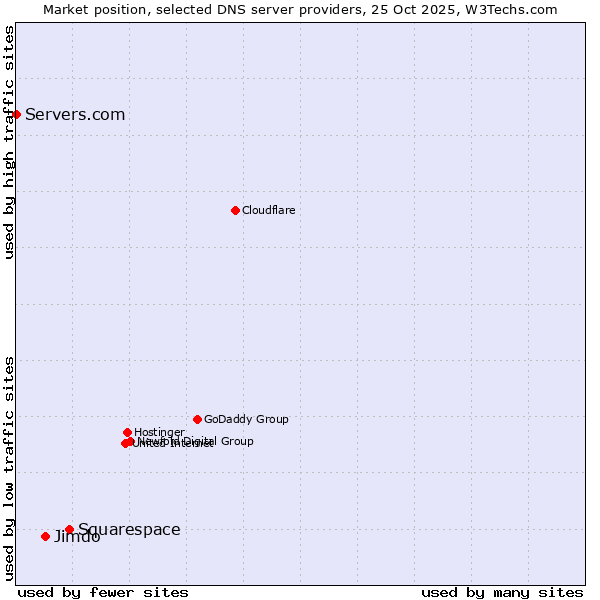 Market position of Squarespace vs. Jimdo vs. Servers.com