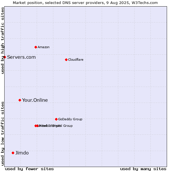 Market position of Your.Online vs. Jimdo vs. Servers.com