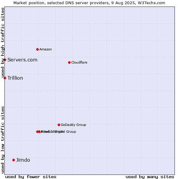 Market position of Jimdo vs. Servers.com vs. Trillion