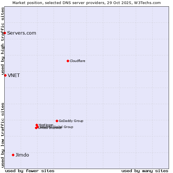 Market position of Jimdo vs. VNET vs. Servers.com